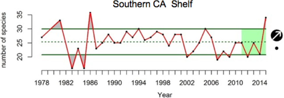 A figure showing the average number of different species of fish larvae collected around the Channel Islands (top) and the Southern California Shelf (bottom) from 1978 to 2015. Data source: CalCOFI; Figure credit: A. Thompson/NOAA.
