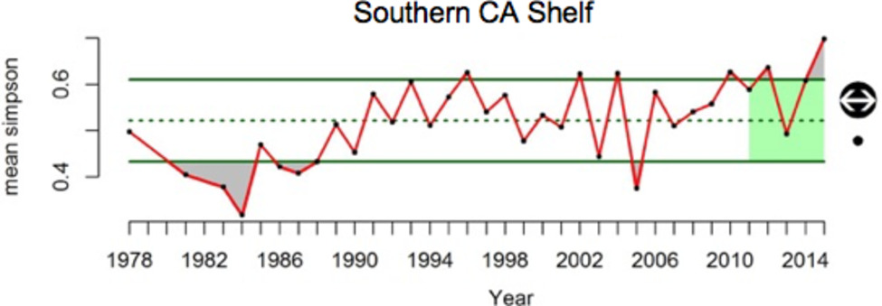 A figure showing the average diversity of larval fish collected around the Channel Islands (top) and the Southern California Shelf (bottom) from 1978 to 2015. Data source: CalCOFI; Figure credit: A. Thompson/NOAA.